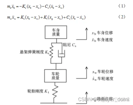 基于Matlab的汽车主动悬架控制器设计与仿真_汽车主动悬架控制器